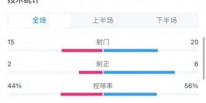 【千亿体育】津门虎1-1泰山数据：射门比15-20，射正2-6，控球率44%-56%