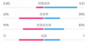 【千亿体育】迈阿密vs亚特兰大联数据：射门12比23，射正5比8，控球率61%比39%