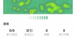 【千亿体育】决赛隐身！桑乔本场数据：0次射门，1次成功过人，评分仅6.5