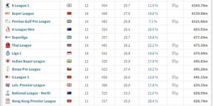 【千亿体育】亚洲联赛身价排名：沙特8.85亿欧居首，中超1.39亿欧排第6