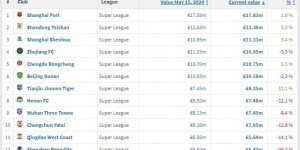【千亿体育】中超球队身价榜：上海海港1783万欧居首 山东泰山、上海申花前三