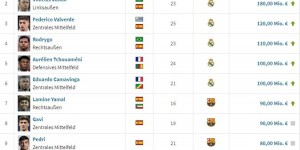 【千亿体育】德转西甲球员最新身价榜：贝林维尼修斯1.8亿并列居首，82第三