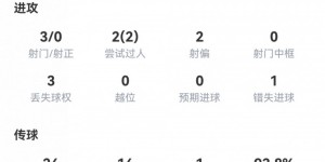 【千亿体育】凯恩本场数据：3射0正，1次错失良机，1次关键传球，评分7.0