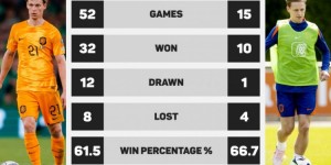 【千亿体育】德容首发情况下荷兰队胜率61.5%，未首发胜率66.7%
