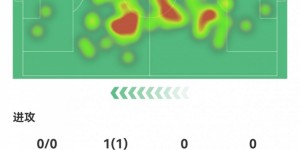 【千亿体育】赖斯数据：传球成功率96%，1次关键传球，1解围2拦截，评分7.2