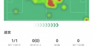 【千亿体育】克罗斯本场数据：131次传球124次成功+1关键传球，获评8.1分