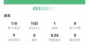 【千亿体育】基耶萨本场数据：1射0正，传球成功率60%，3次犯规，评分仅6.4