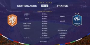 【千亿体育】荷兰vs法国半场跑动数据：西蒙斯、拉比奥特并列居首，坎特第4
