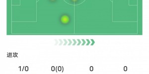 【千亿体育】范迪克本场数据：9解围2争顶成功&传球成功率91.5%，评分7.2
