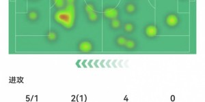 【千亿体育】35岁莱万5射仅1正进点球 12对抗4成功 3犯规3解围 获评7.1分