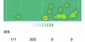 【千亿体育】帕尔默本场数据：3过人0成功 2传中0成功 5对抗1成功 获评6.6分