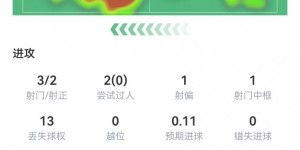 【千亿体育】冈萨雷斯本场3射2正1中框 4关键传球 11对抗2成功 获评7.4分