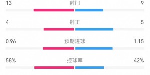 【千亿体育】斯洛伐克vs罗马尼亚全场数据：射门13-9 预期进球0.96-1.15