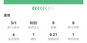 【千亿体育】C罗数据：3射1正，预期进球0.21，1次错失良机，评分仅6.4