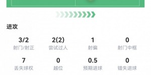 【千亿体育】K77数据：3射2正1粒进球，2次成功过人，8次成功对抗，4次被犯规