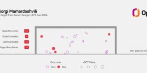 【千亿体育】玛玛达什维利本届欧洲杯扑救成功系数最高，共阻止25次中目标射门