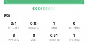 【千亿体育】失单刀！霍伊伦半场数据：3射1正，1次错失绝佳机会，评分仅6.5