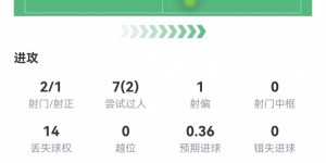 【千亿体育】穆西亚拉数据：2射1正，1粒进球，2次成功过人，评分7.1