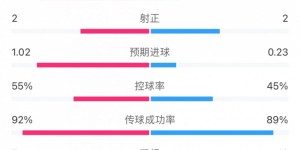 【千亿体育】没带射门靴！法国1-0比利时数据：法国19射仅2正，比利时5射2正