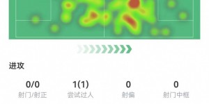 【千亿体育】坎特本场数据：2关键传球+95%成功率 8对抗4成功+2抢断