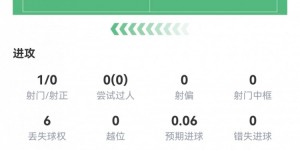 【千亿体育】凯恩数据：首发61分钟1射0正，13次触球，6次丢失球权，仅6.6分