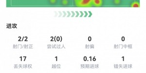 【千亿体育】亚马尔数据：2射2正1助攻，3次关键传球，2次创造&1次错失良机