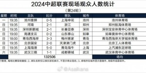 【千亿体育】中超第24轮现场人数：京津德比45771人居首，深圳4613人最低