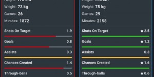 【千亿体育】维尼修斯、姆巴佩上赛季场均数据：进球0.8比1.2，过人3.2比2.6