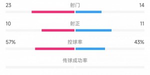 【千亿体育】切尔西vs凯尔特人数据：射门23比14、射正10比11、控球率57%比43%