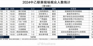 【千亿体育】中乙第18轮现场人数：泰山B队5937人居首，海口主场仅48人