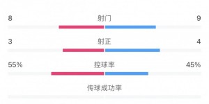 【千亿体育】全场数据：西海岸vs沧州半斤八两，射门8比9、控球55%比45%