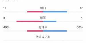 【千亿体育】时运不济！深圳新鹏城17脚射门&控球率60%，结果1-4惨败三镇