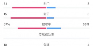 【千亿体育】就压着打！海港全场31脚射门15射正狂进7球，梅州3射正2进球