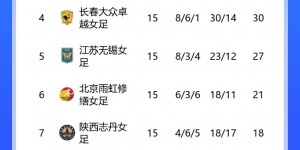 【千亿体育】女超综述：长春女足1-1永川女足两轮不胜，陕西女足5-0海南女足