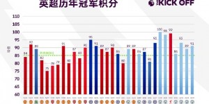 【千亿体育】新的赛季会更卷吗？英超历年冠军积分：最高100分