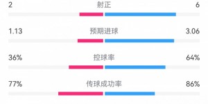 【千亿体育】巴萨2-1瓦伦数据：射门18-6，射正6-2，预期进球3.06-1.13