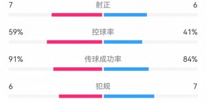 【千亿体育】切尔西2-0塞尔维特数据：射门14-22落后，射正7-6，角球4-8