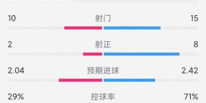【千亿体育】惊险取胜！拜仁3-2狼堡全场数据：射门15-10，射正8-2