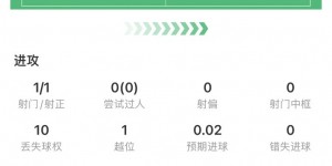 【千亿体育】姆巴佩半场数据：0次尝试过人，10次丢失球权，获评6.7分