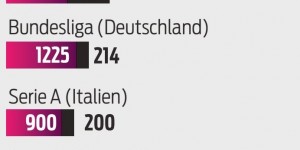 【千亿体育】五大联赛本赛季转播收入：英超39.4亿欧居首，西甲16.95亿欧次席