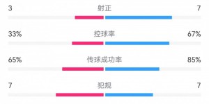 【千亿体育】切尔西1-2塞尔维特数据：射门18-15，蓝军7次射正仅进一球