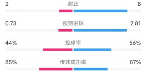 【千亿体育】拉斯帕尔马斯1-1皇马数据：射门7-25，预期进球0.73-2.81