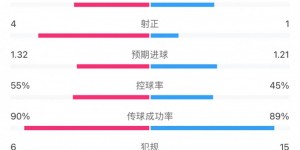 【千亿体育】国米4-0亚特兰大全场数据：射门13-11射正4-1，预期进球1.32-1.21