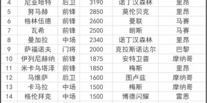 【千亿体育】法甲联赛引援Top20：内维斯5992万欧成法甲标王 巴黎包揽前三