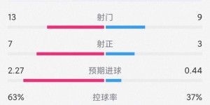 【千亿体育】屡失良机，切尔西1-1水晶宫全场数据：射门13-9，射正7-3