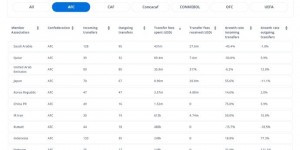 【千亿体育】中国足协俱乐部夏窗转会费总支出为150万欧元，在亚足联排第六