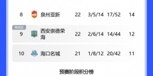 【千亿体育】中乙综述：广州豹2-1赢球冲甲在望 陕西联合绝杀结束4轮不胜