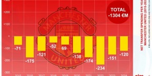 【千亿体育】曼联近10年转会净支出13亿欧，其中近5年8.17亿欧