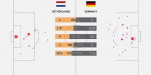 【千亿体育】荷兰被狂轰21脚射门是6年来最多，上次也是欧国联战德国