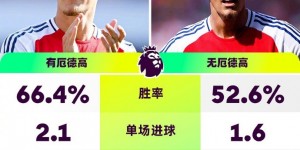 【千亿体育】厄德高出战时阿森纳英超胜率66.4%，缺席时胜率降至52.6%